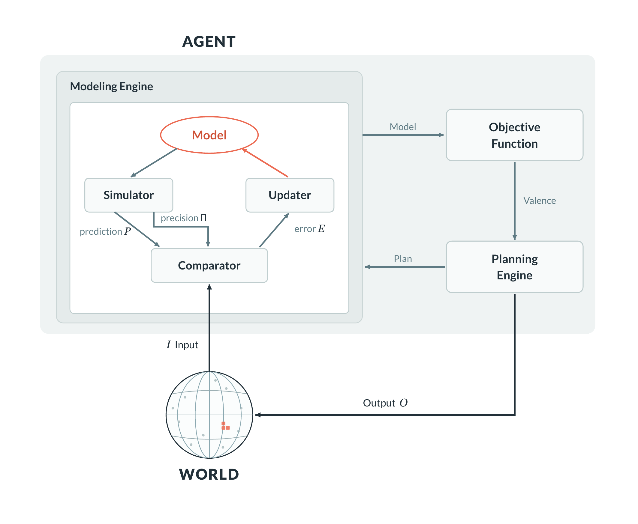 The algorithmic agent: a Modeling Engine containing Model, Simulator, Comparator and Updater, feeding an Objective Function and a Planning Engine that acts on the World.