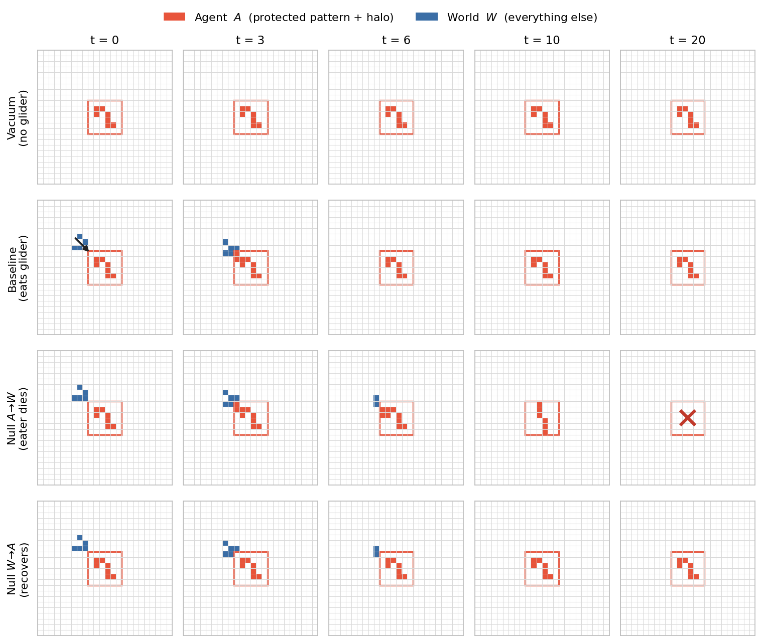 Four rows of Game-of-Life grids over time: vacuum, baseline eating a glider, null A-to-W where the eater dies, and null W-to-A where it recovers.