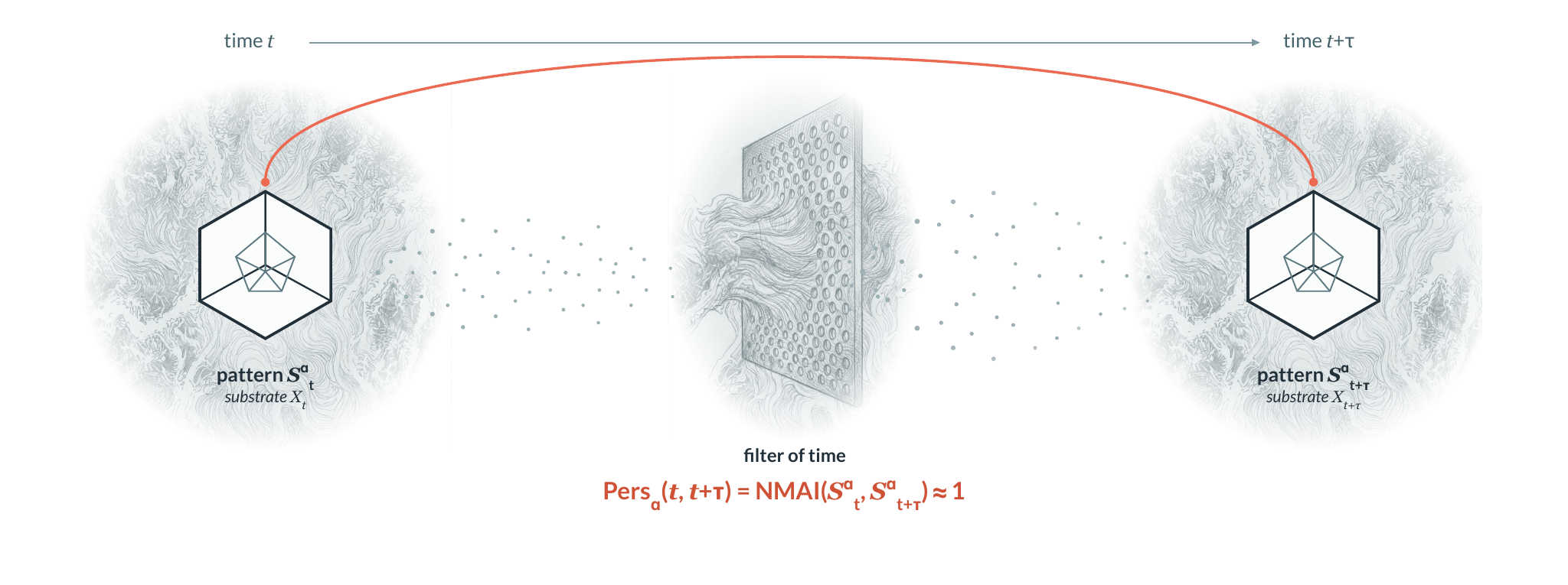 A crystalline motif inside a turbulent substrate at time t passes through a sieve, the filter of time, and re-emerges at t+tau still preserving its identity.